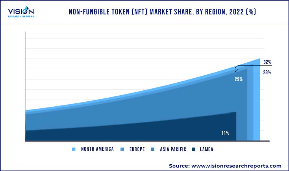 Non-fungible Token (NFT) Market Share, By Region, 2022 (%)